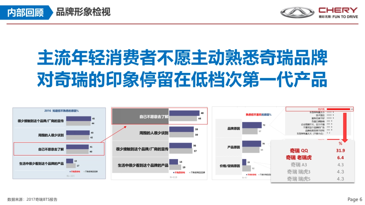 奇瑞2019品牌策略_第6页