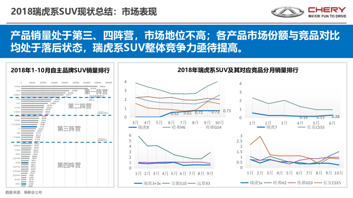 奇瑞瑞虎2019年度营销传播战略V1-1116_第7页