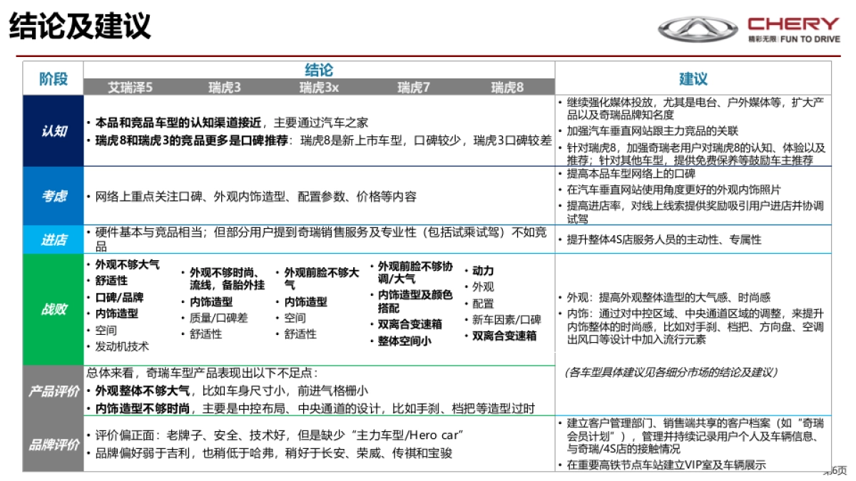奇瑞战败用户调研报告-0816 汇报版_第6页