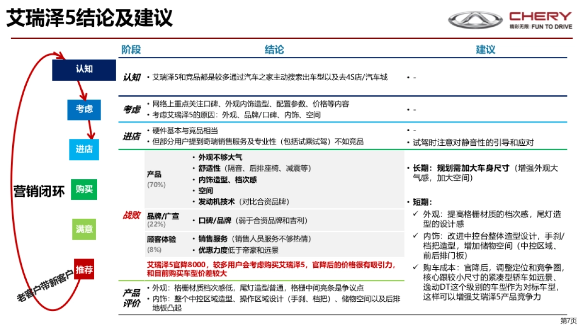 奇瑞战败用户调研报告-0816 汇报版_第7页