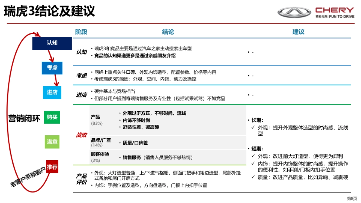 奇瑞战败用户调研报告-0816 汇报版_第8页