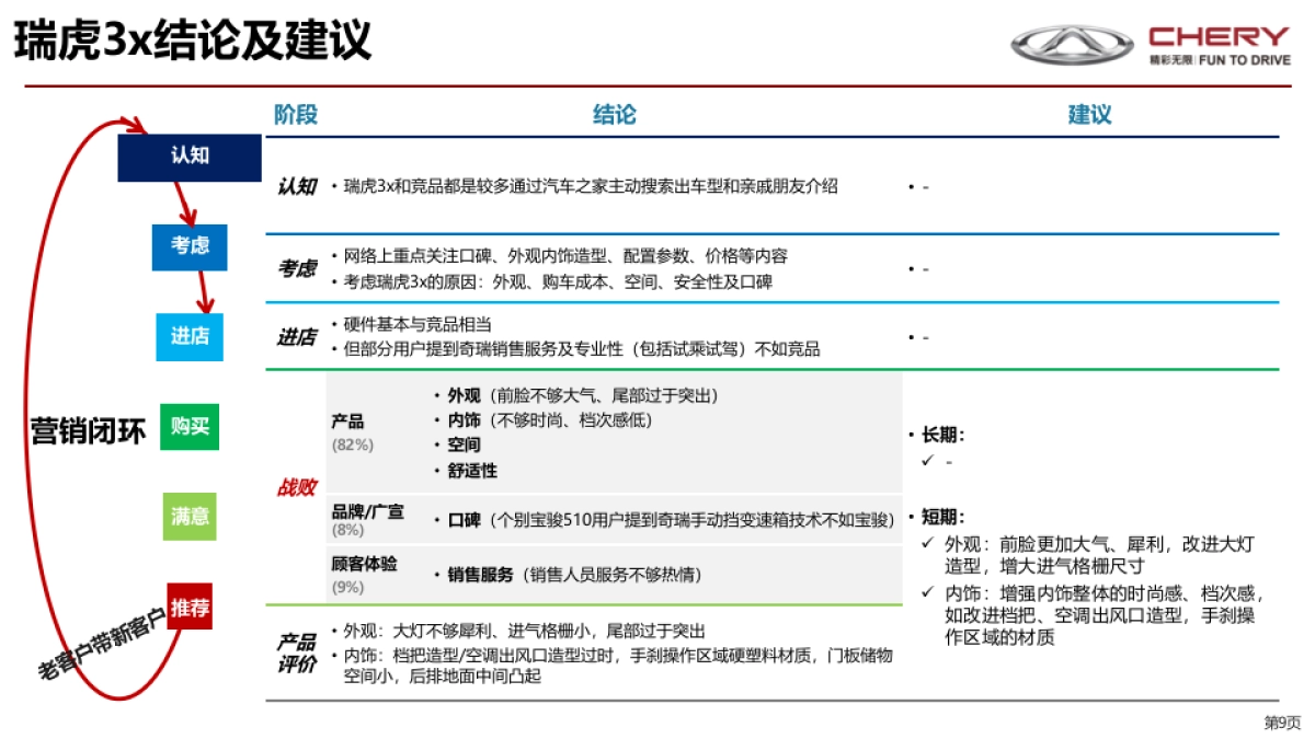 奇瑞战败用户调研报告-0816 汇报版_第9页