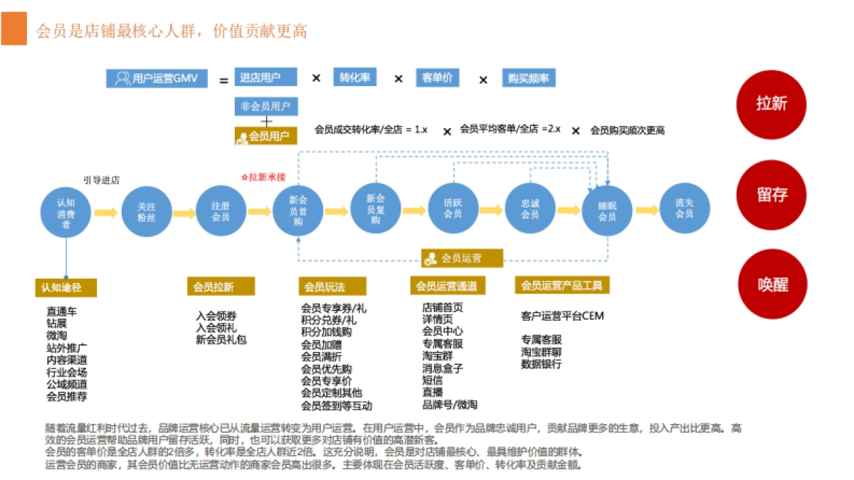 2020淘宝38女王节会员运营备战_第3页