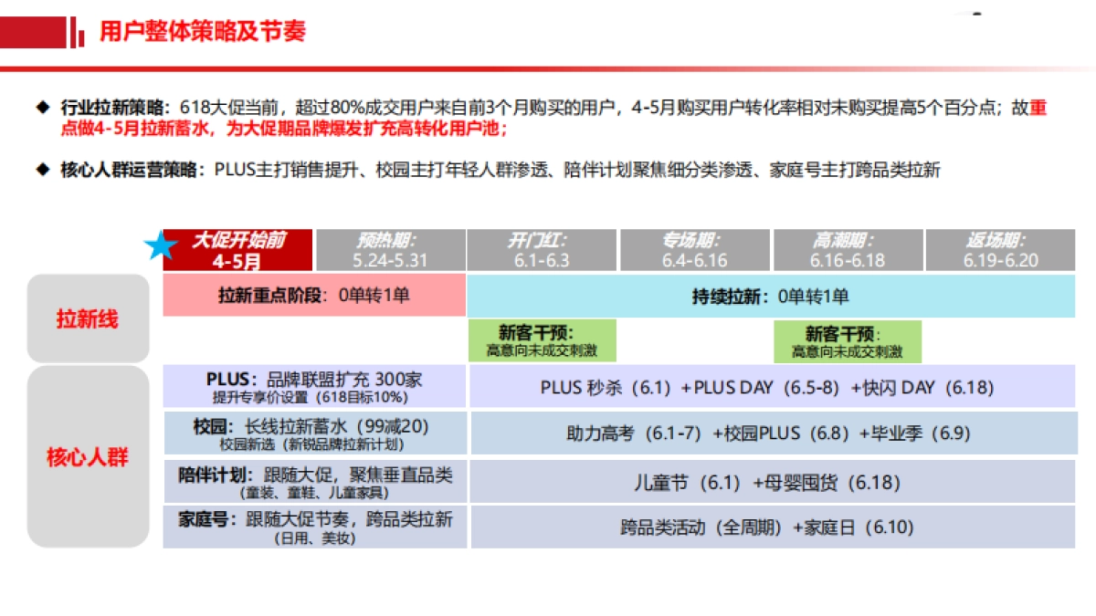 2021年京东家居平台618项目规划_第10页