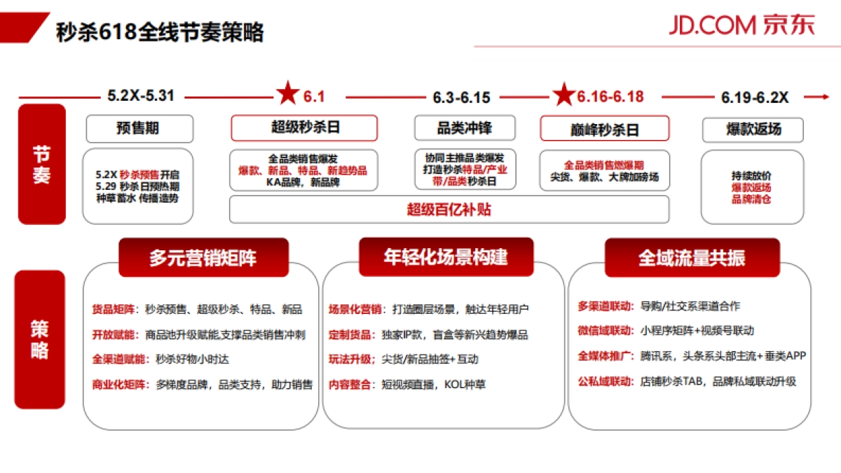 2021年京东秒杀618营销方案_第4页