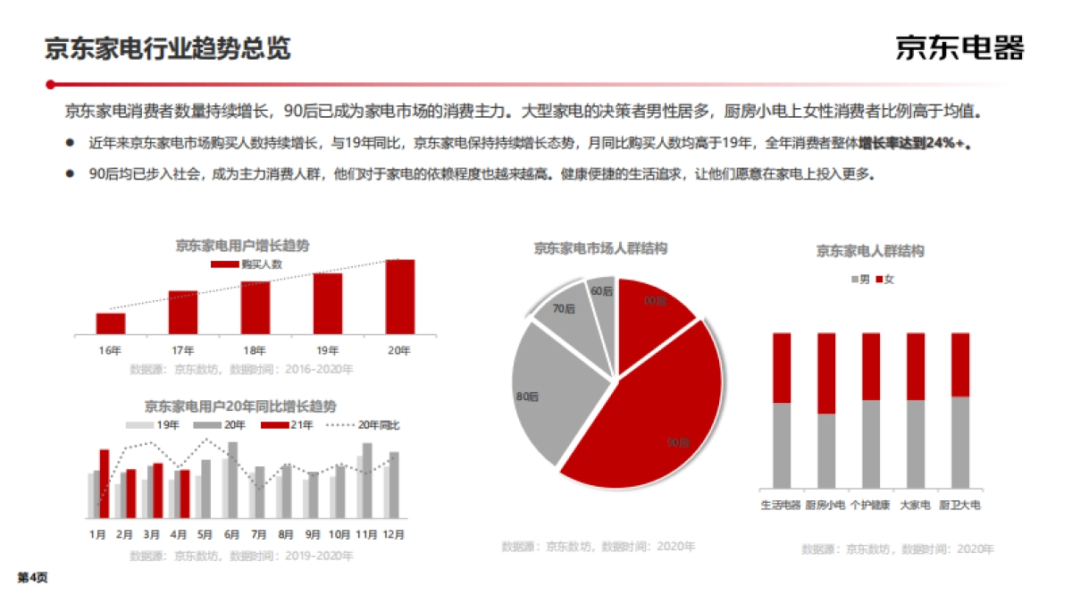 2022京东电器-新品策略白皮书_第4页