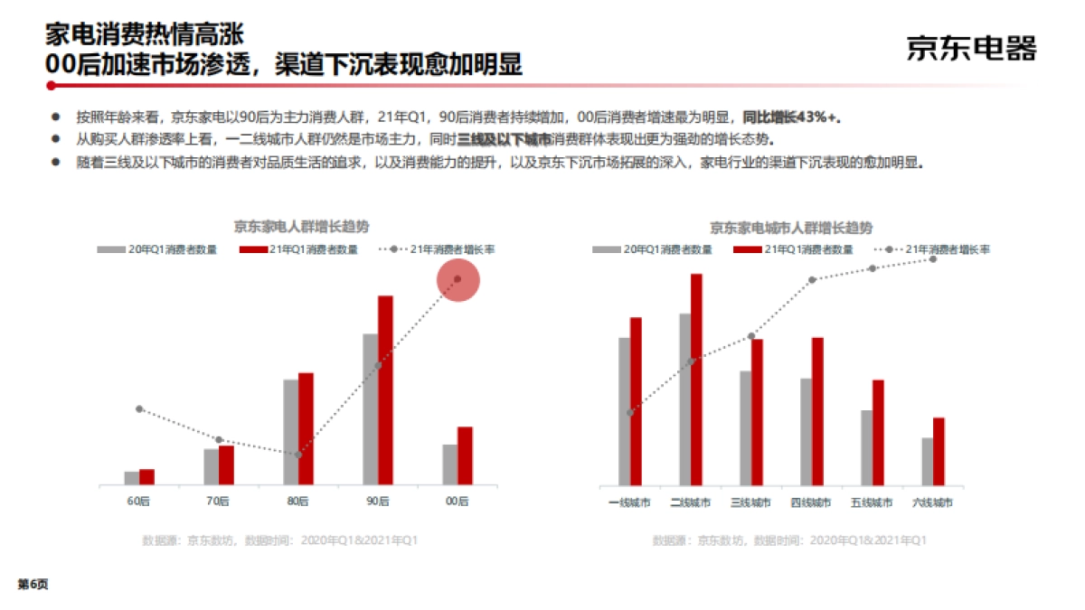 2022京东电器-新品策略白皮书_第6页