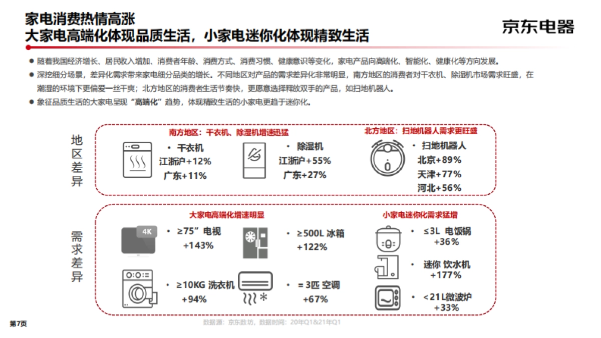 2022京东电器-新品策略白皮书_第7页