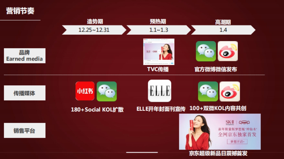 电商策划营销方案:SK-II超级新品日_第4页