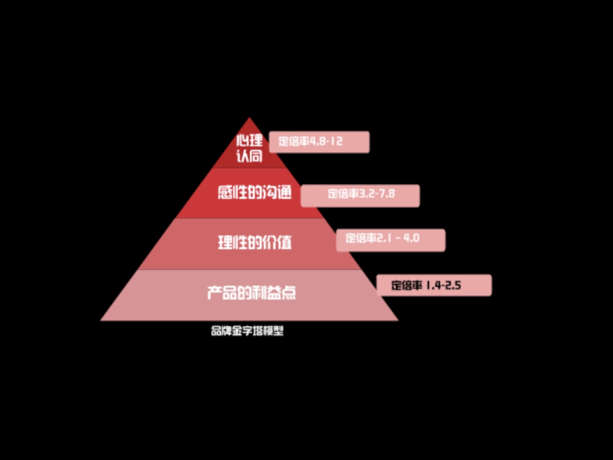 电商牛逼的文案培训_第4页