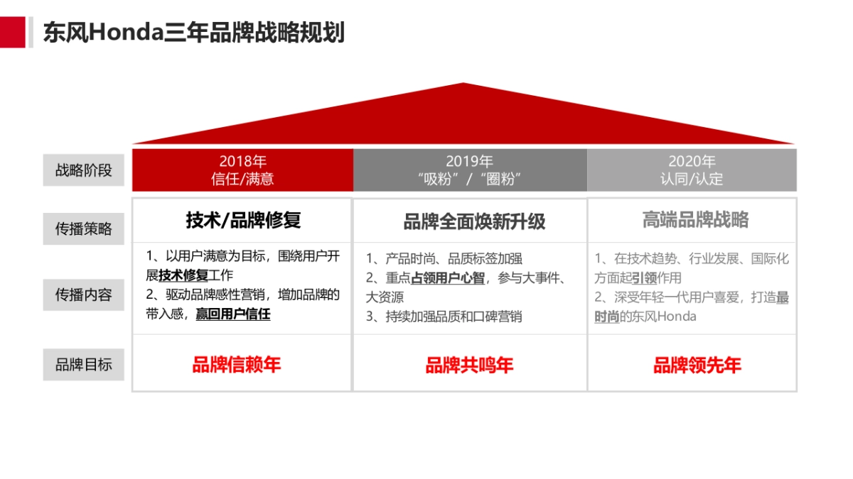 335页 终版-东风本田汽车有限公司2018年度公关传播方案-迪思公关_第10页