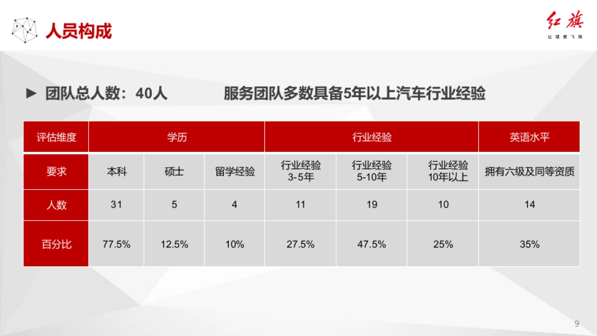 2018年中国一汽企业品牌与红旗品牌公关传播方案 20180317 146页_第9页