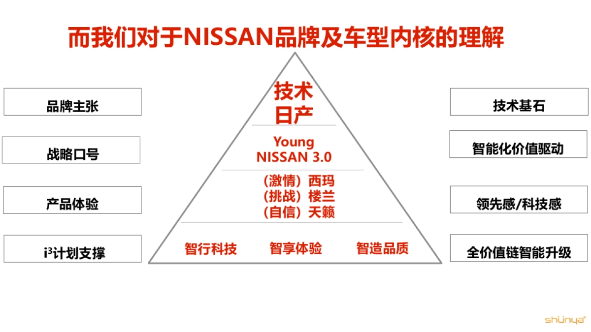 东风日产2017年NISSAN 品牌及楼兰、西玛、天籁公关传播方案-宣亚呈送20170213_第7页