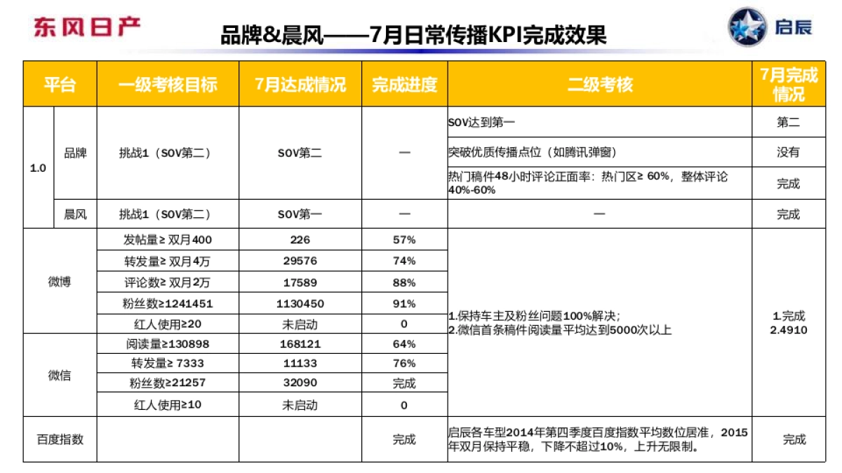 启辰8月公关传播规划-整合_第7页