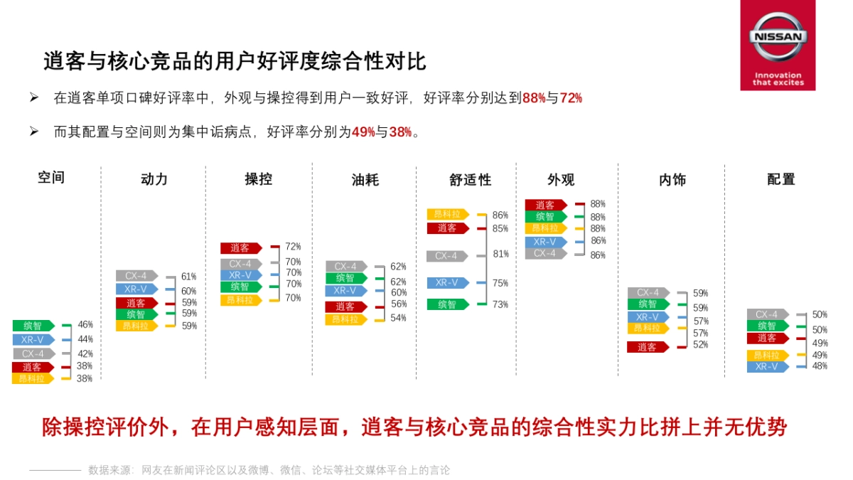 逍客产品力公关传播方案-宣亚呈送(2.0&3.0部分)0905_第8页