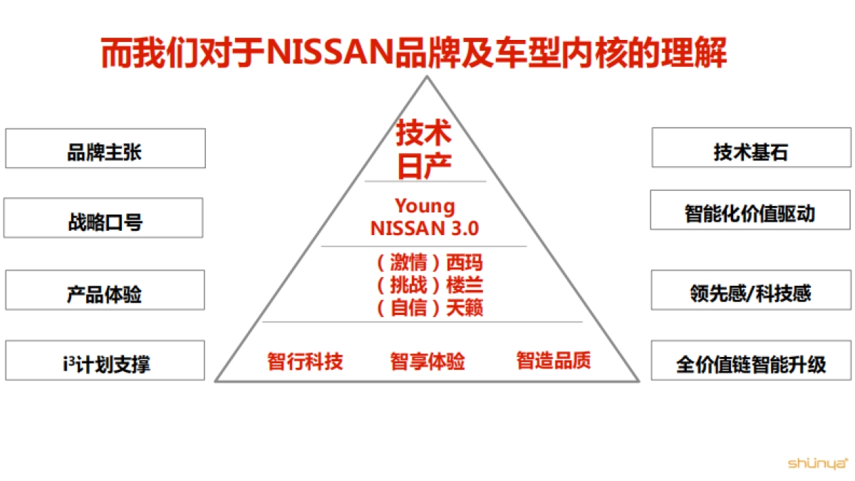 2017东风日产NISSAN品牌及楼兰、西玛、天籁公关传播方案-宣亚-354P_第7页