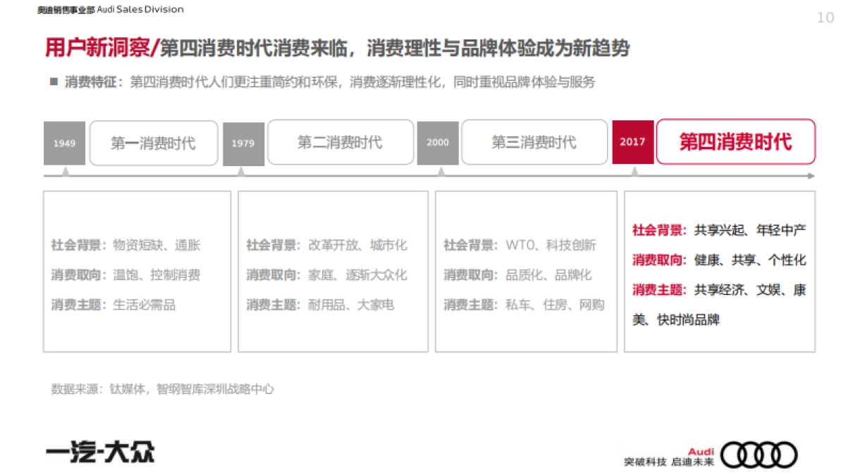 2020一汽-大众奥迪品牌年度代理公关策略方案_第10页