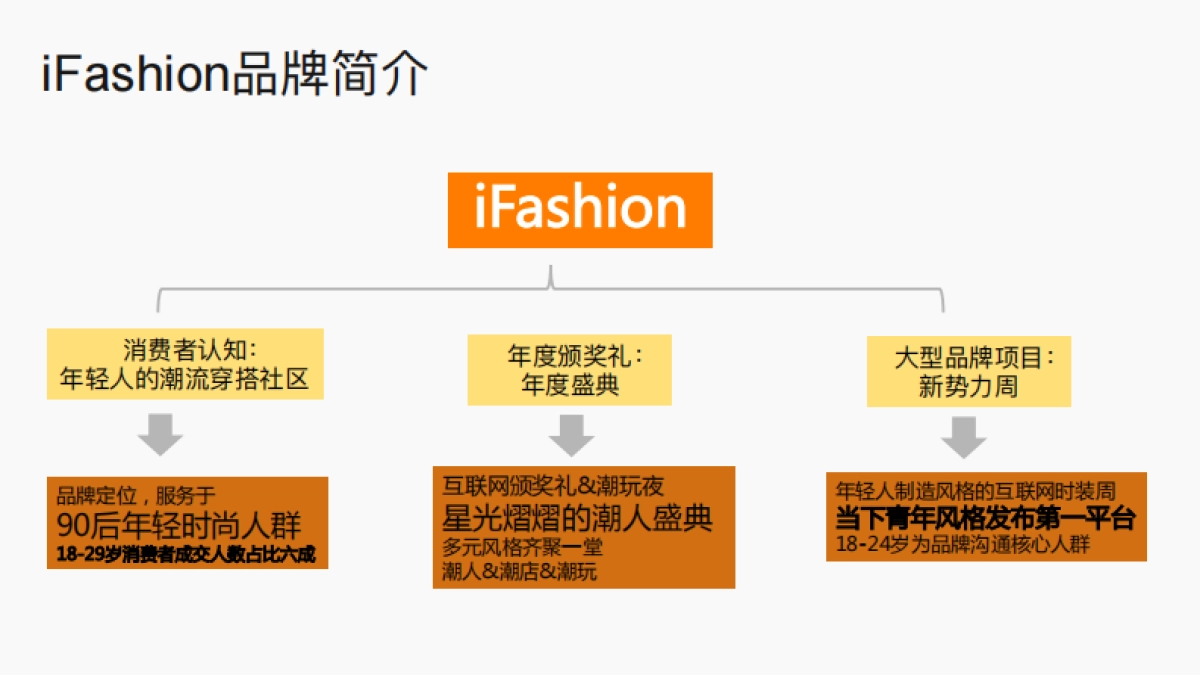 2017iFashion年度盛典品牌合作方案_第3页