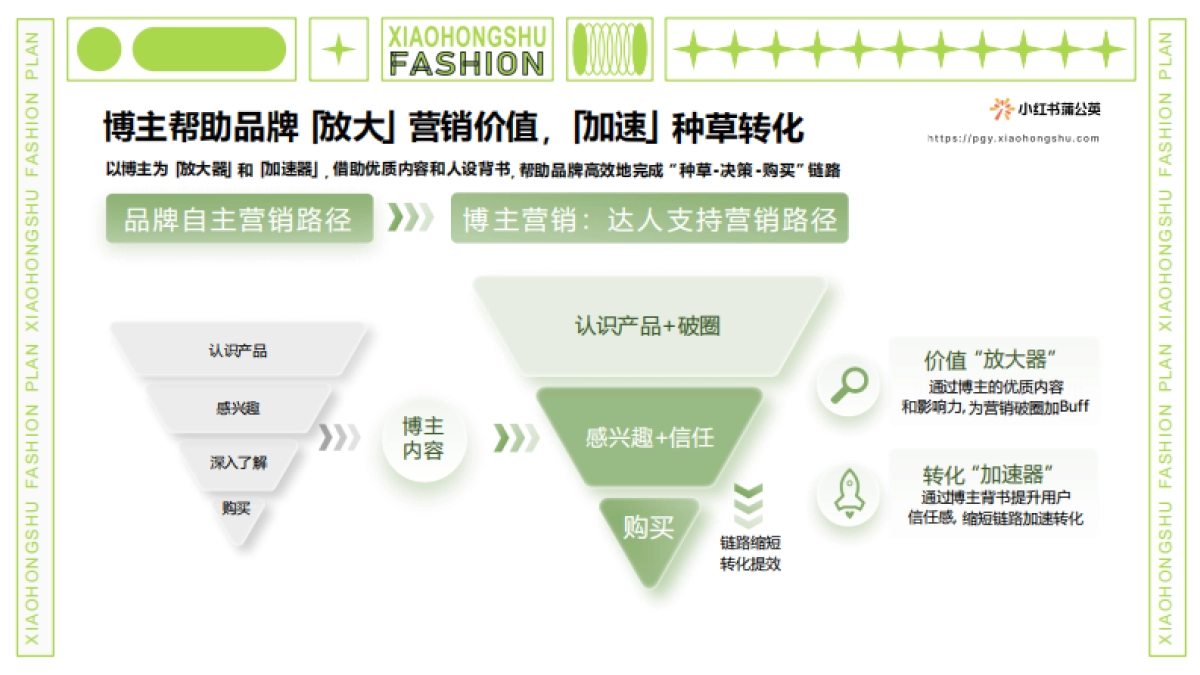 2022小红书服饰行业内容合作策略_第4页