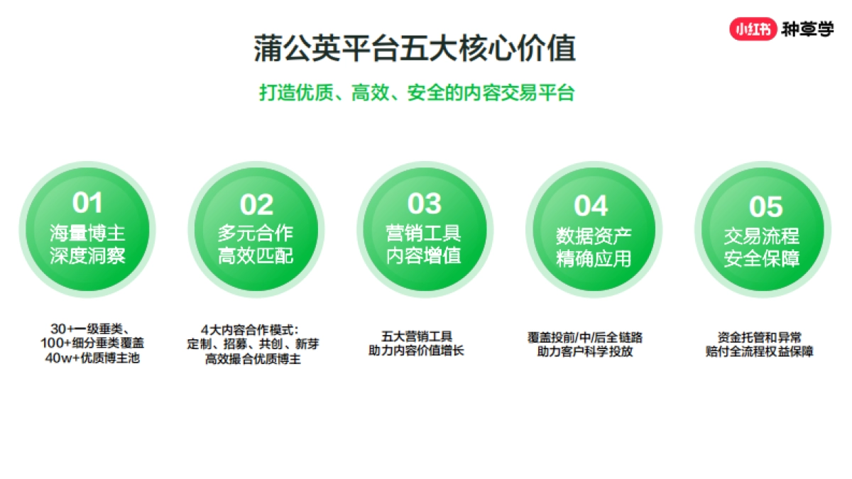 公英平台-从0到1玩转小红书内容合作_第4页
