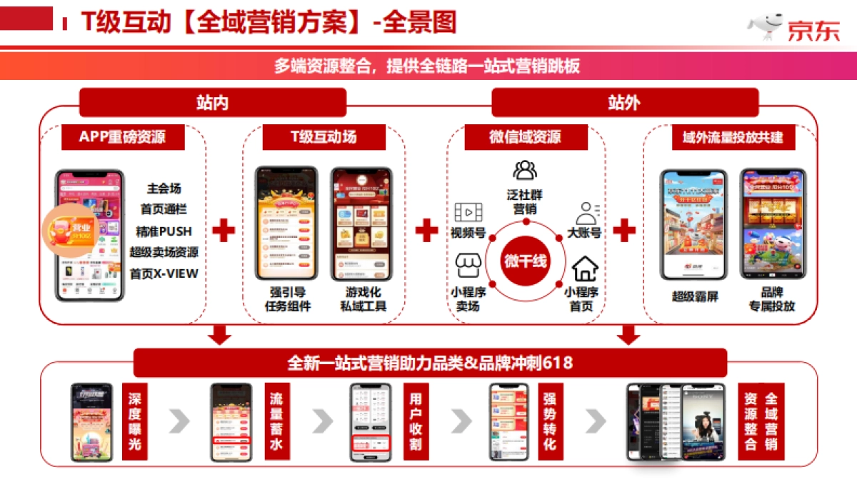 京东618盛典T级互动全域营销合作方案_第5页