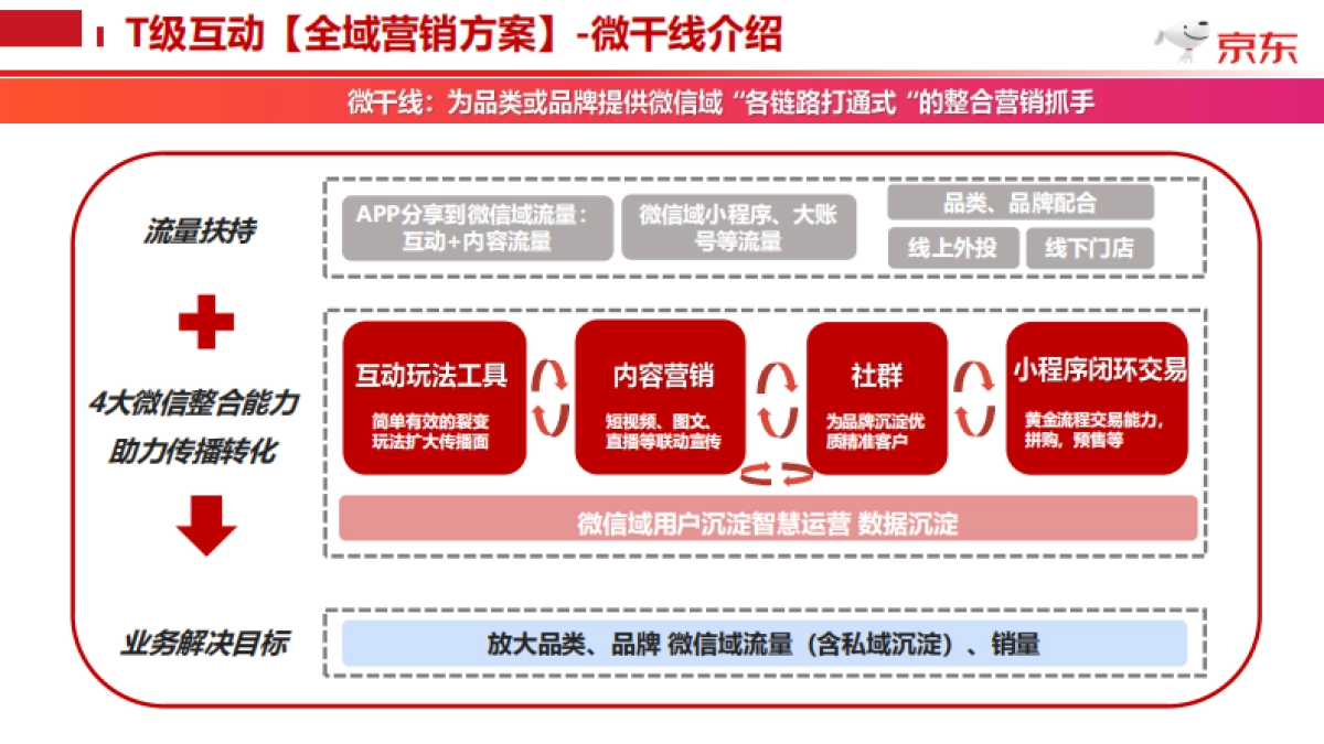 京东618盛典T级互动全域营销合作方案_第7页