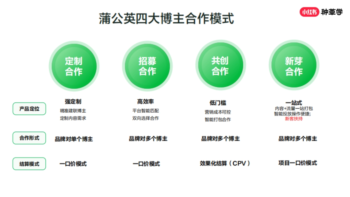 蒲公英平台-从0到1玩转小红书内容合作_第7页