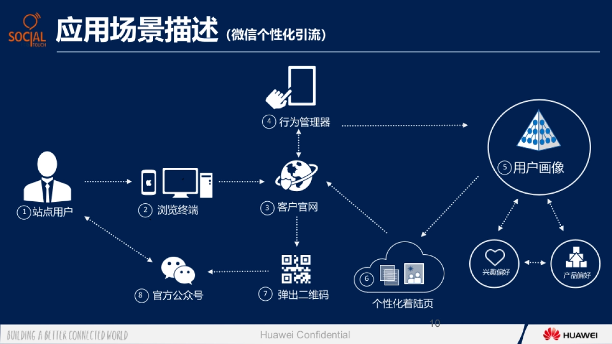 华为大数据ISV行业应用合作伙伴“时趣互动_个性化沟通_应用提案_第10页