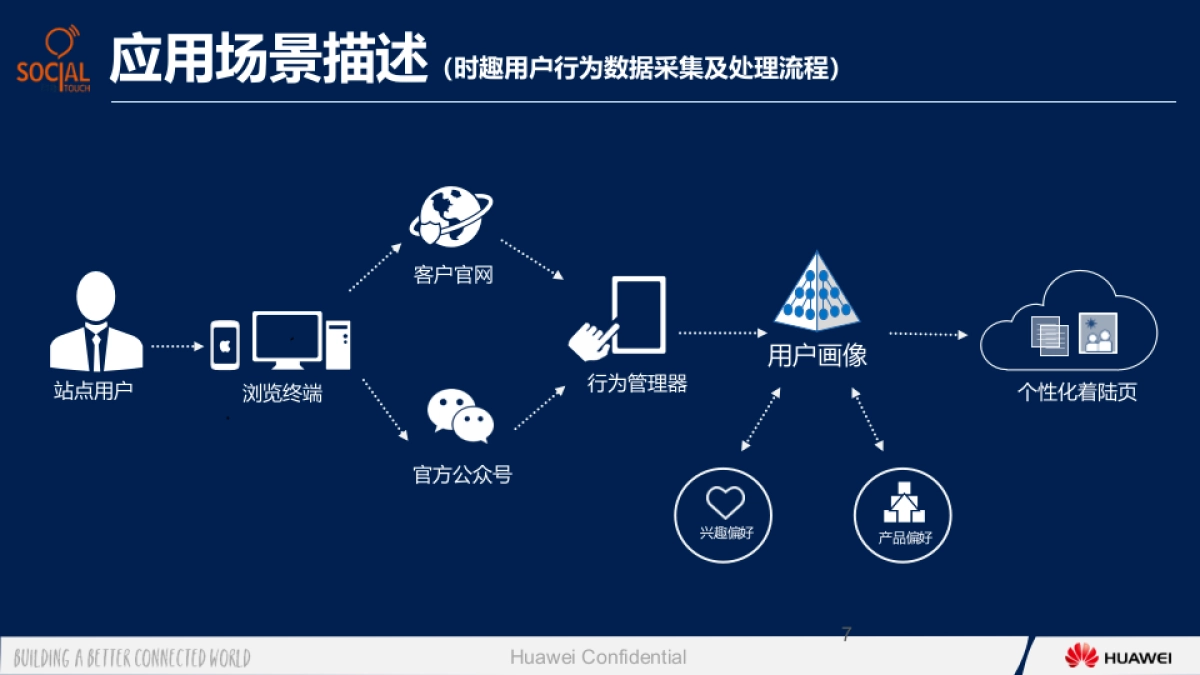 华为大数据ISV行业应用合作伙伴“时趣互动_个性化沟通_应用提案_第7页