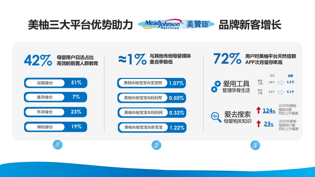 美赞臣2021年度合作方案-美柚1020_第10页