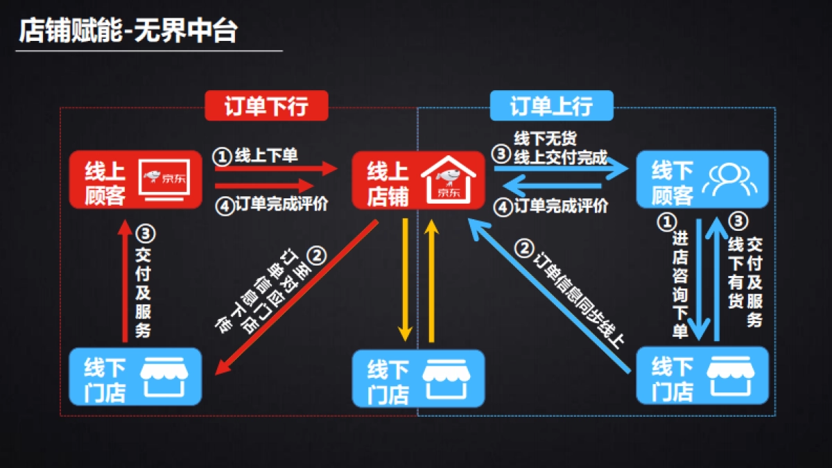 30京东家电开放平台合作伙伴大会资料-商家版_第7页