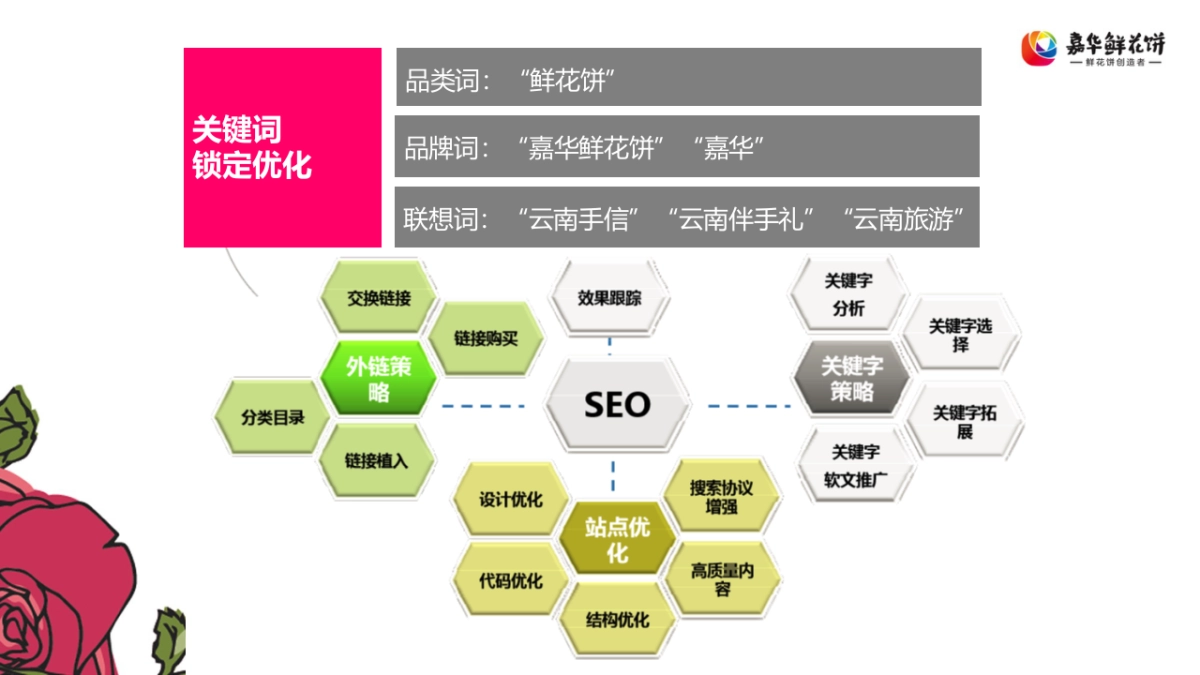 嘉华鲜花饼2017年SEO／SEM规划_第10页
