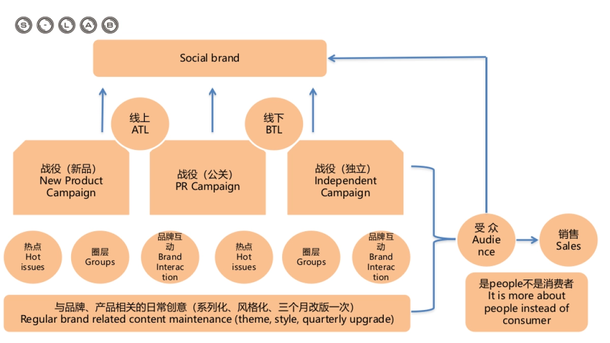 环时互动-金鹏远-没你想的那么简单-Social+Media_第3页