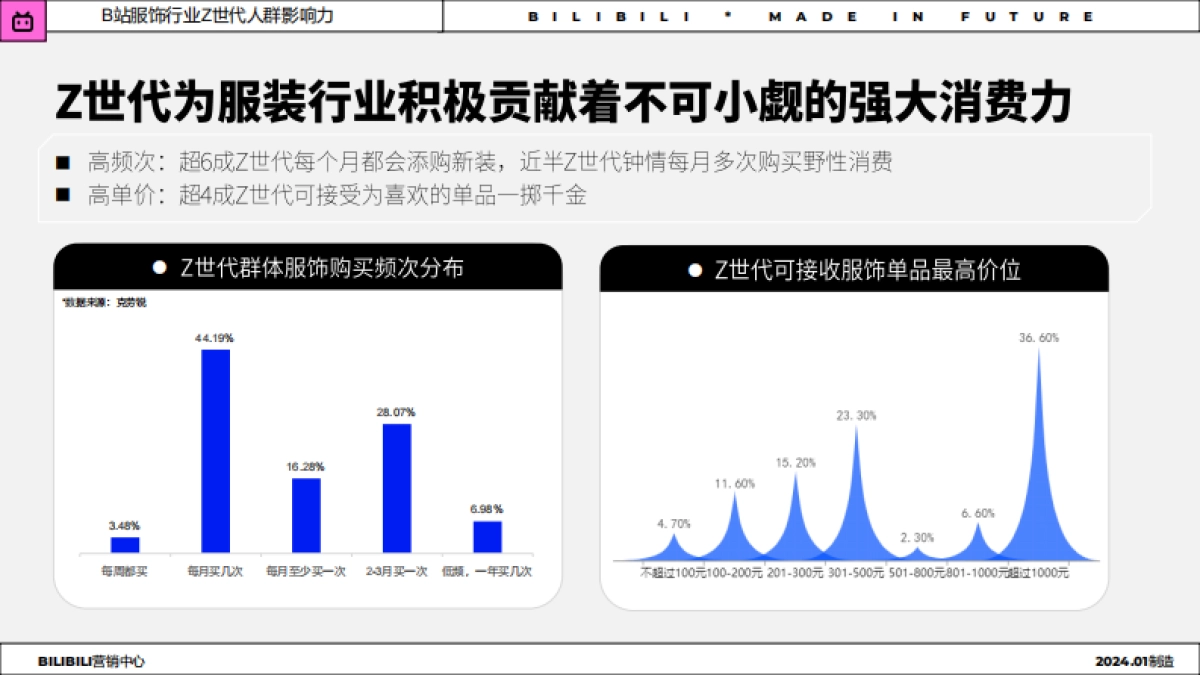 哔哩哔哩：2024年服饰行业Z世代人群洞察趋势报告_第5页