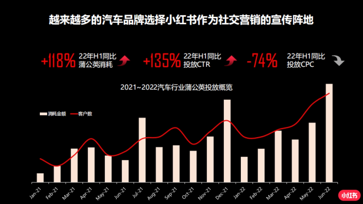 小红书蒲公英平台汽车行业投放指南_第8页