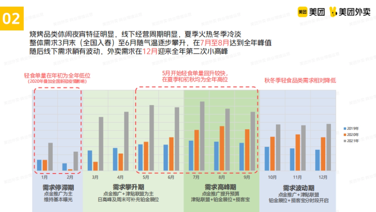 美团轻食品类运营指导手册_第10页