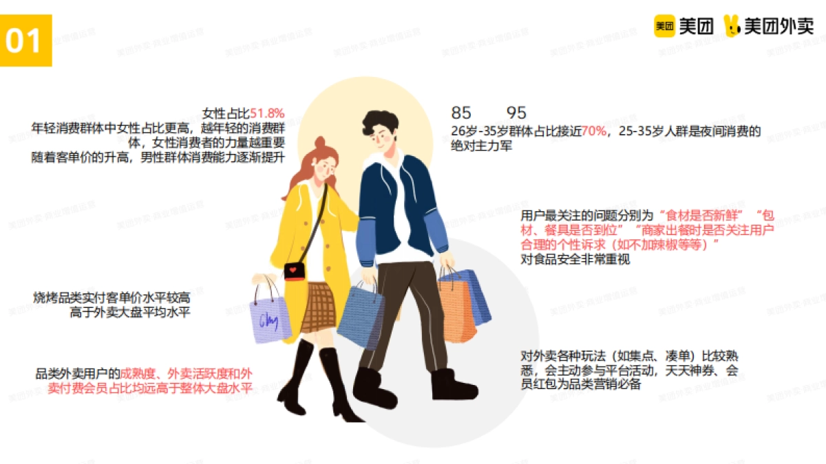 美团烧烤品类运营指导手册_第7页