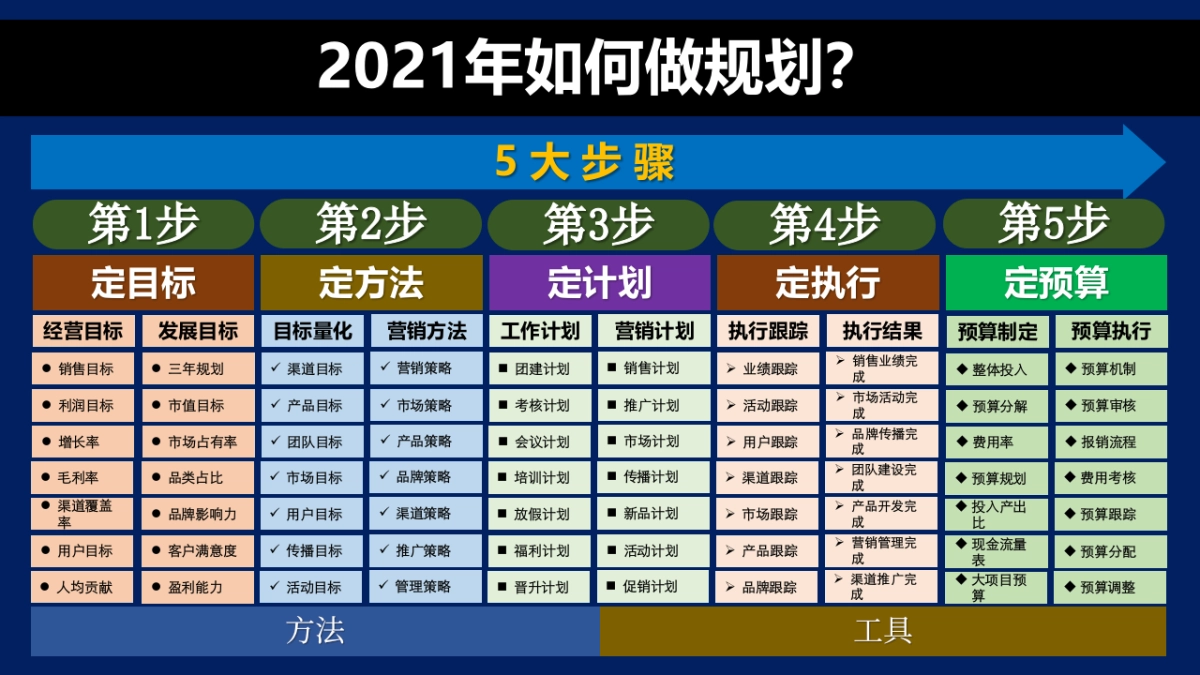 2021年度规划怎么做指导_第4页