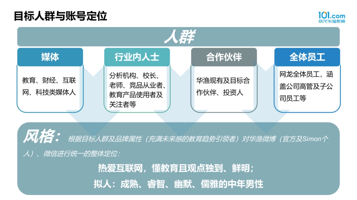 华渔新媒体运营方案_樊思羽_20151221_第3页