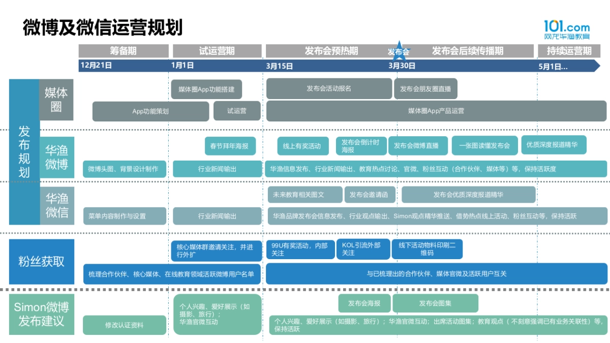 华渔新媒体运营方案_樊思羽_20151221_第6页