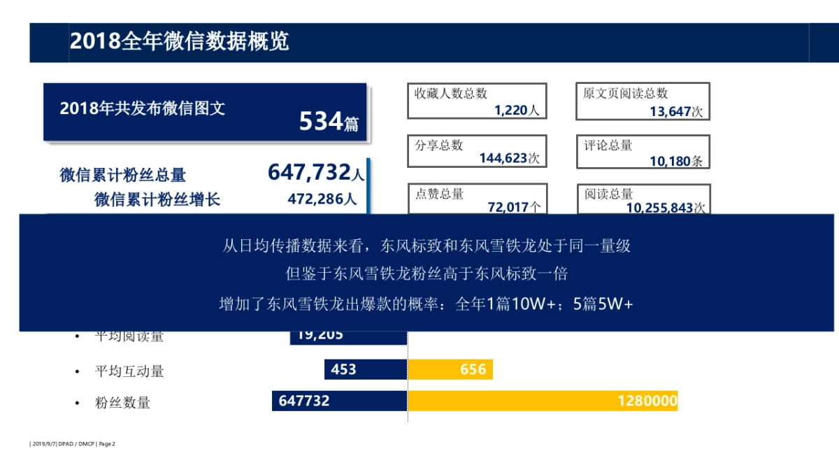 东风标致Social业务2019规划_第2页