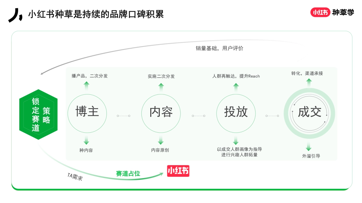 商家入局小红书的4x4方法论_第5页