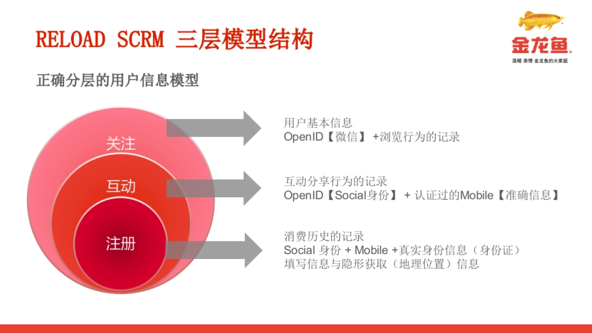 金龙鱼-scrm V2_第5页