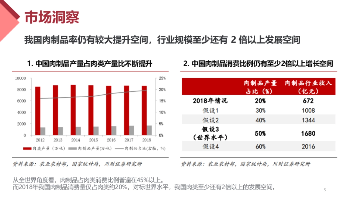 创康：尊乐香肠2021下半年推广方案_第5页