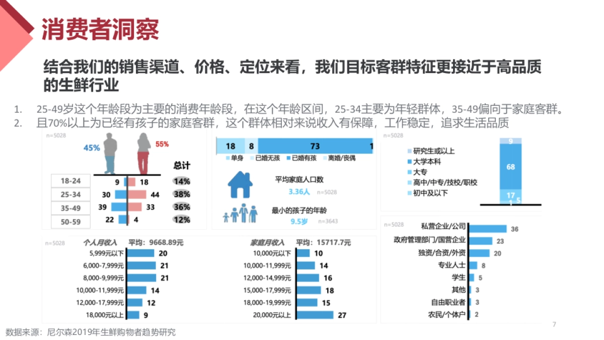 创康：尊乐香肠2021下半年推广方案_第7页