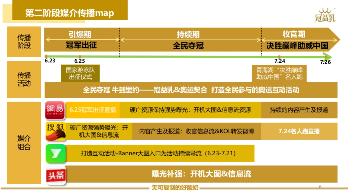冠益乳全民夺冠第二阶段数字媒体结案报告_第6页