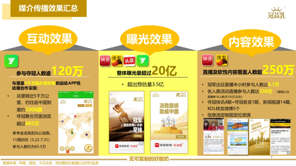 冠益乳全民夺冠第二阶段数字媒体结案报告_第7页