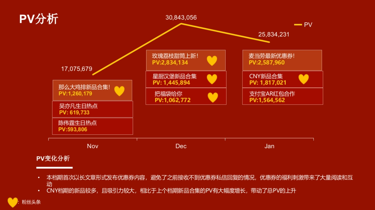 【麦当劳】麦当劳Digital月度总结报告_第10页
