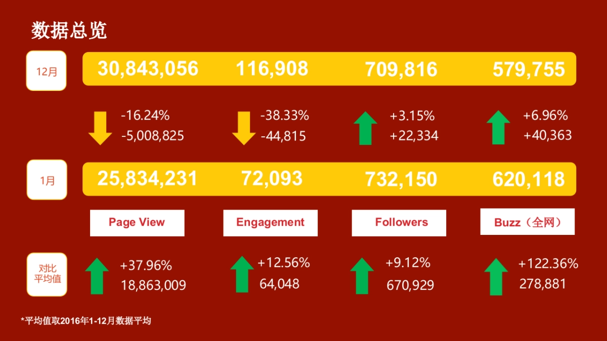 【麦当劳】麦当劳Digital月度总结报告_第9页