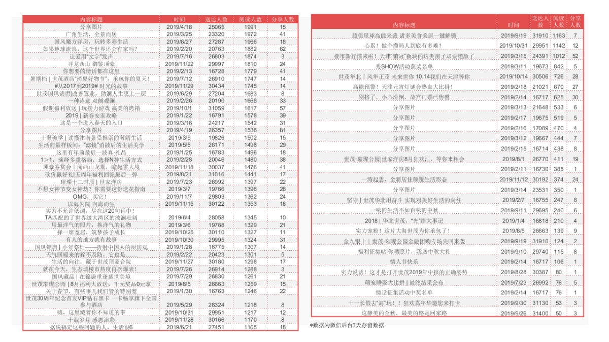 天津世茂2020年度新媒体稿件方向运营方案_第10页